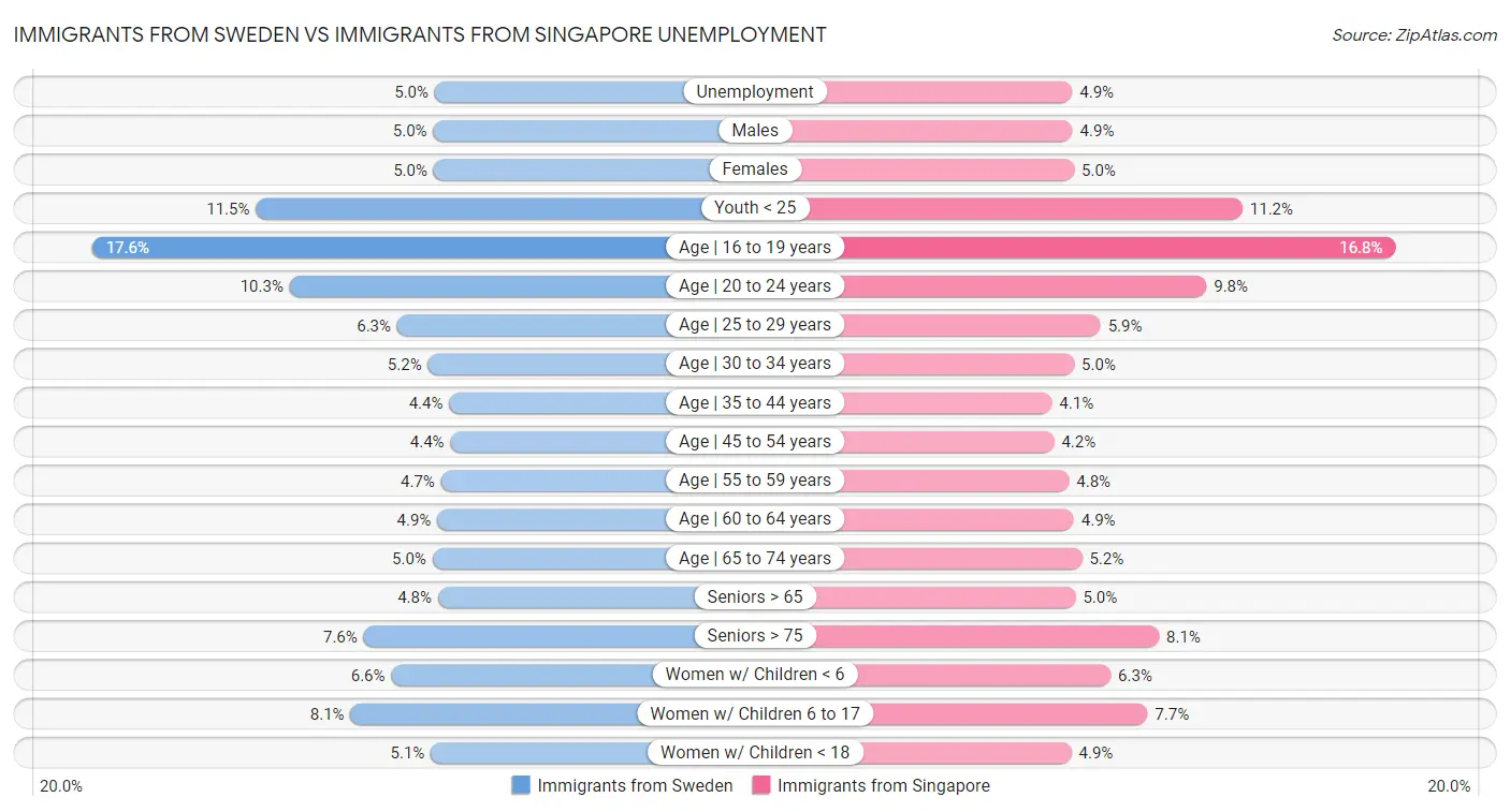 Immigrants from Sweden vs Immigrants from Singapore Unemployment