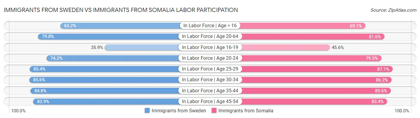 Immigrants from Sweden vs Immigrants from Somalia Labor Participation