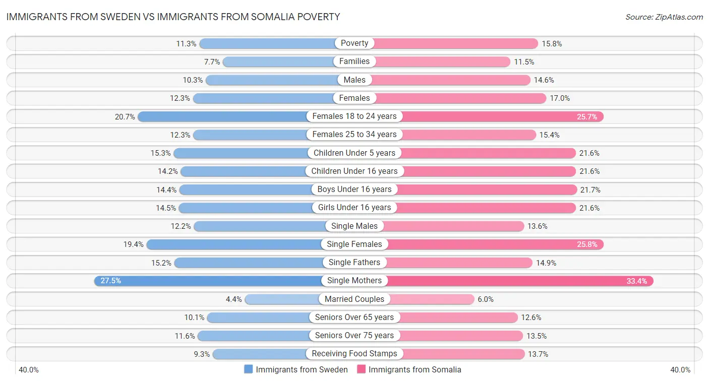 Immigrants from Sweden vs Immigrants from Somalia Poverty