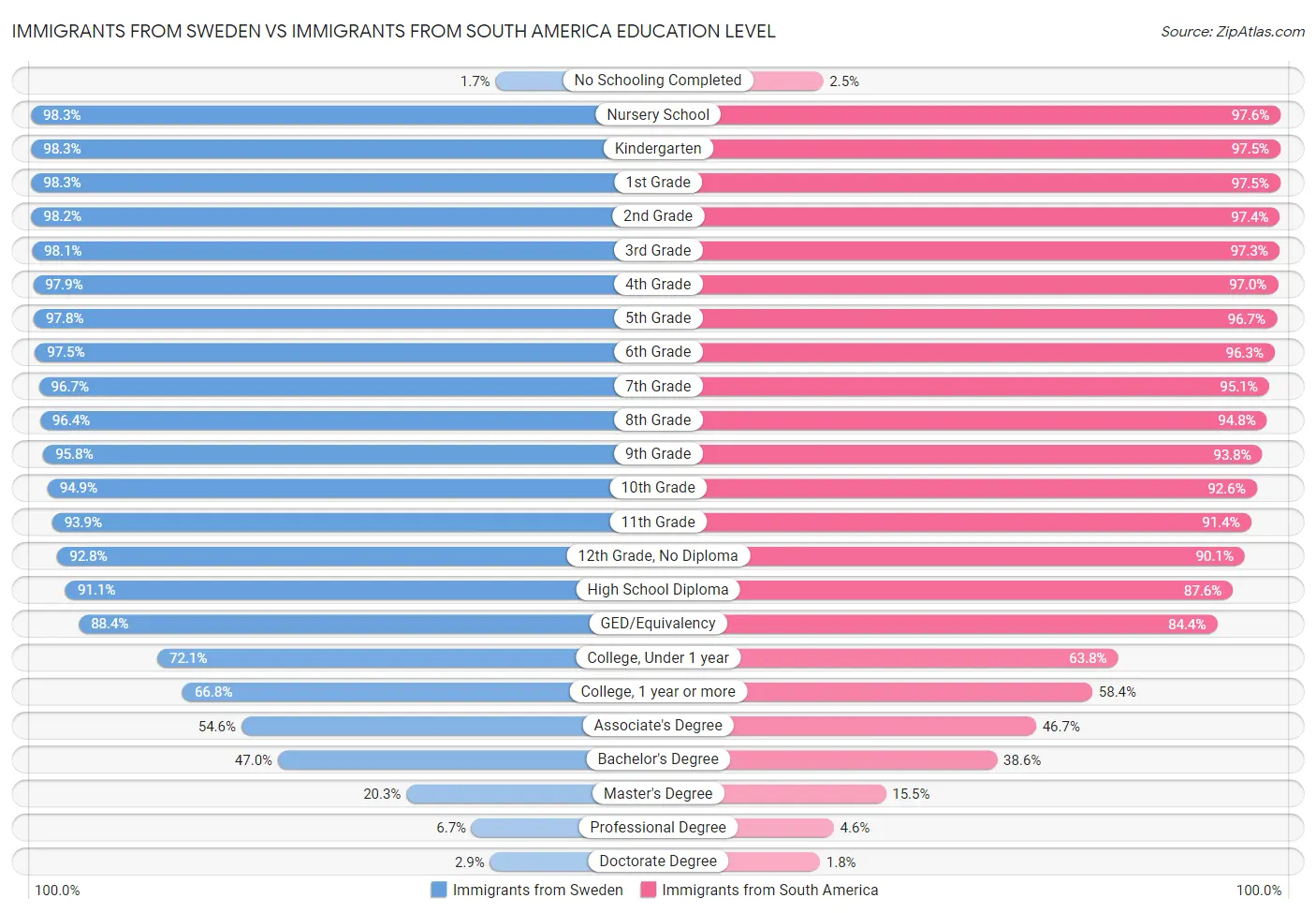 Immigrants from Sweden vs Immigrants from South America Education Level