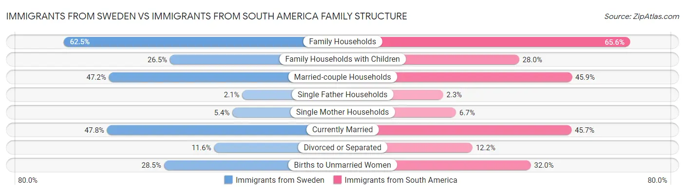Immigrants from Sweden vs Immigrants from South America Family Structure