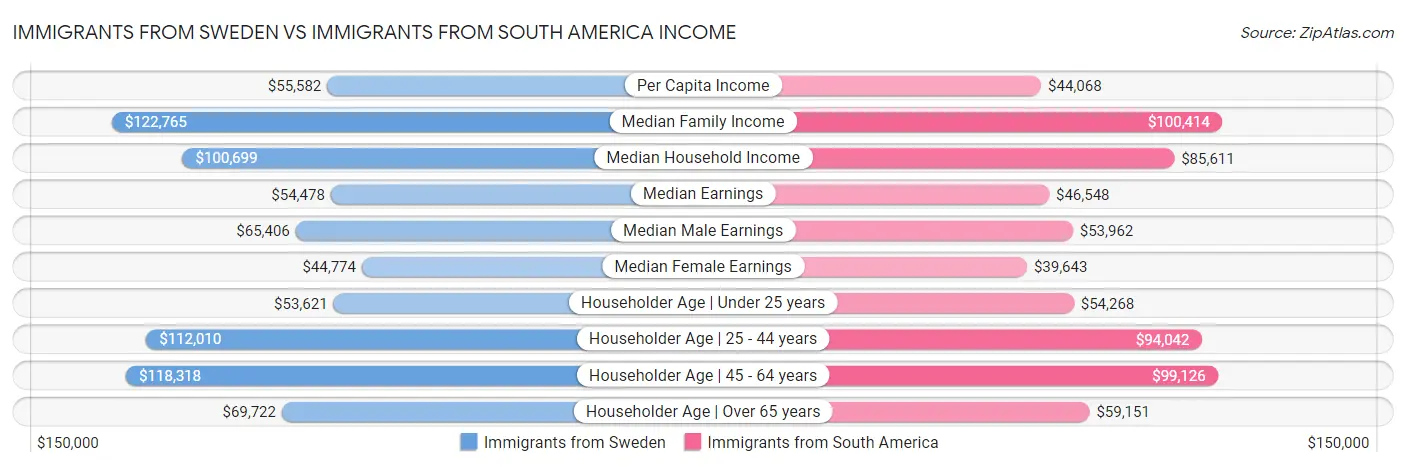 Immigrants from Sweden vs Immigrants from South America Income