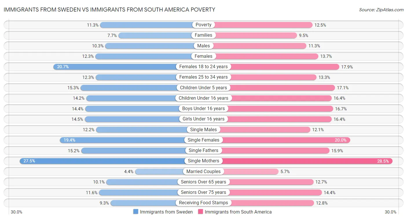 Immigrants from Sweden vs Immigrants from South America Poverty