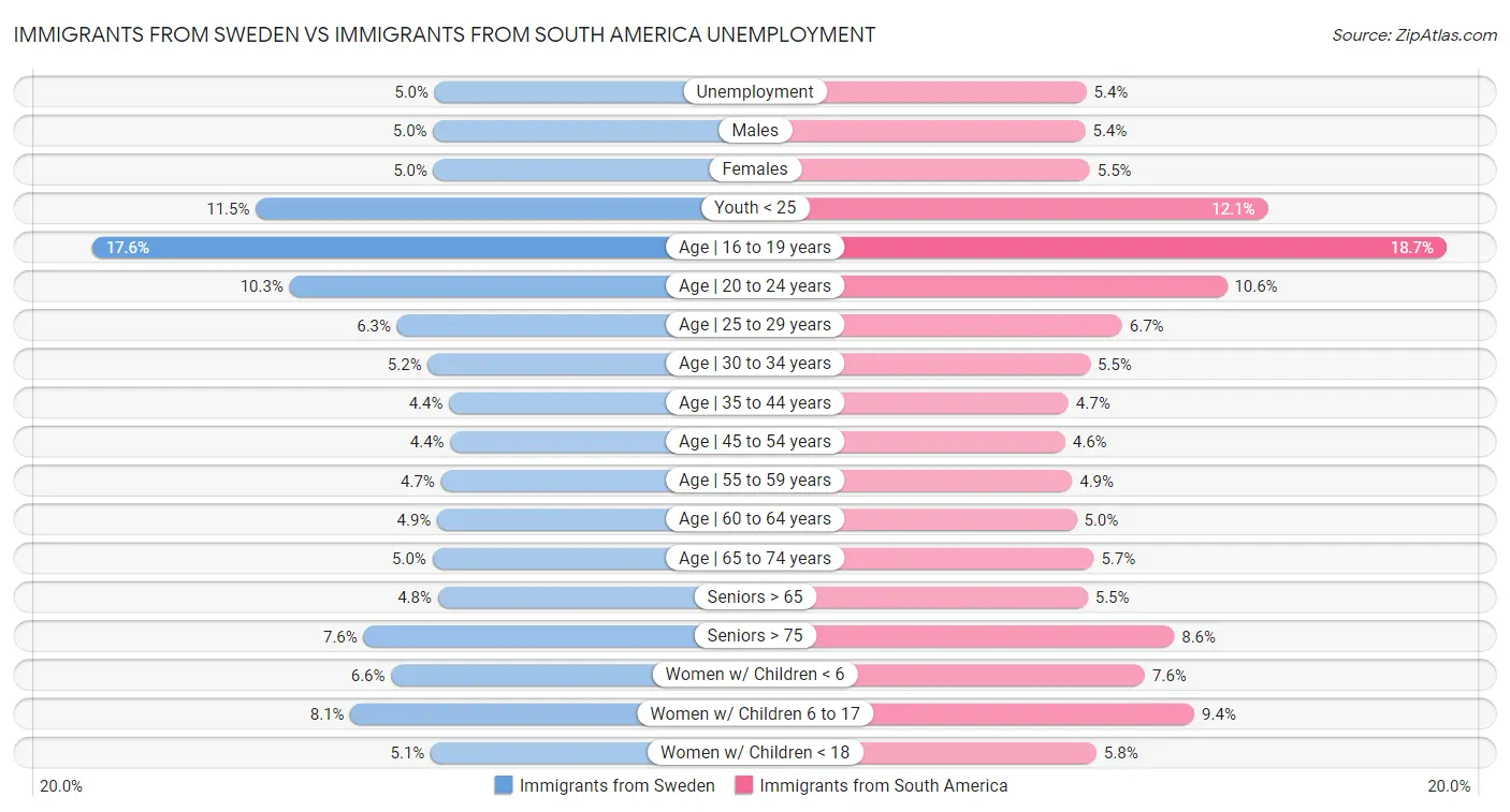 Immigrants from Sweden vs Immigrants from South America Unemployment