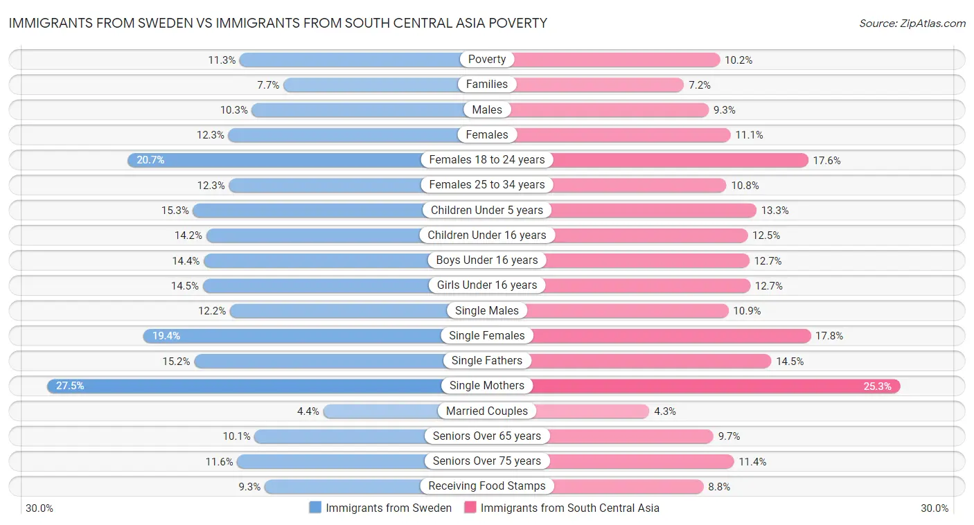 Immigrants from Sweden vs Immigrants from South Central Asia Poverty