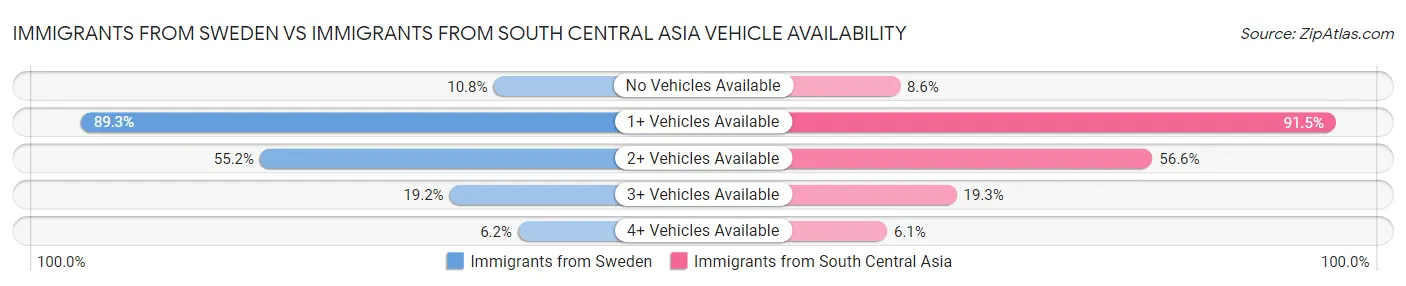 Immigrants from Sweden vs Immigrants from South Central Asia Vehicle Availability