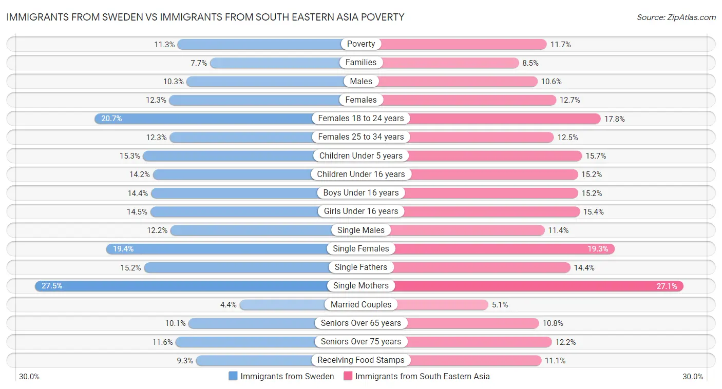Immigrants from Sweden vs Immigrants from South Eastern Asia Poverty