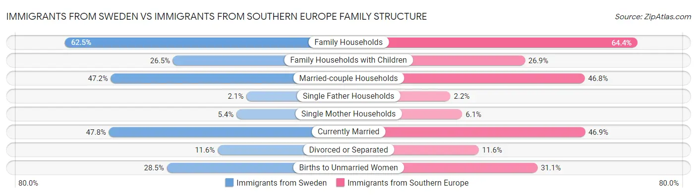 Immigrants from Sweden vs Immigrants from Southern Europe Family Structure