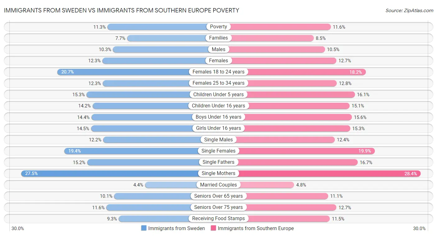 Immigrants from Sweden vs Immigrants from Southern Europe Poverty