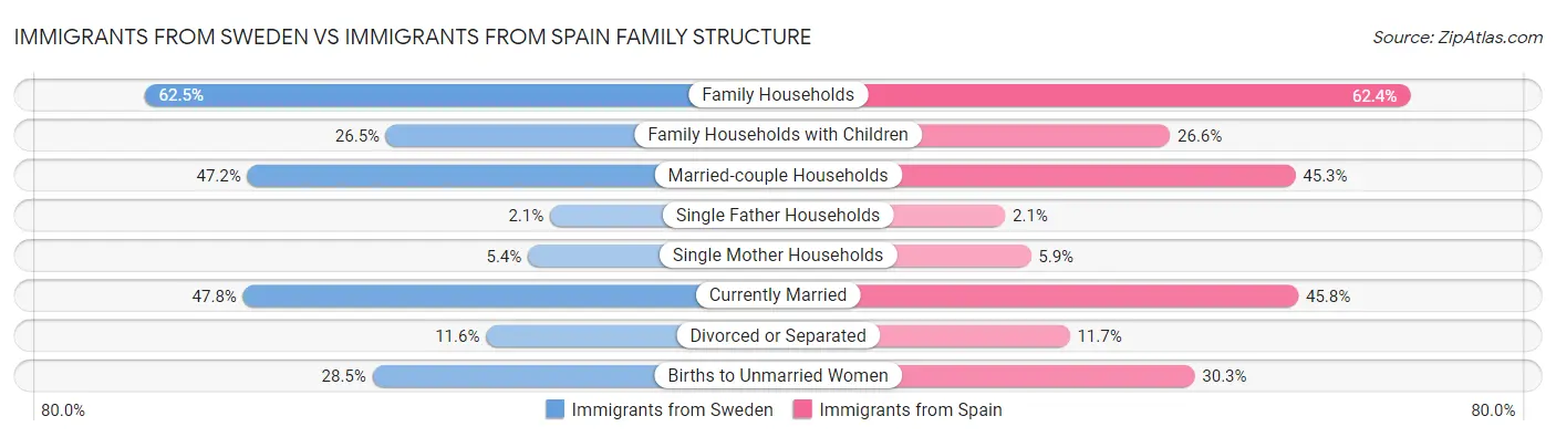Immigrants from Sweden vs Immigrants from Spain Family Structure