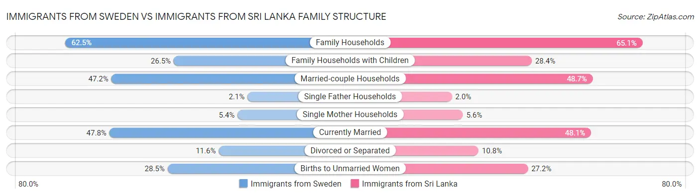 Immigrants from Sweden vs Immigrants from Sri Lanka Family Structure