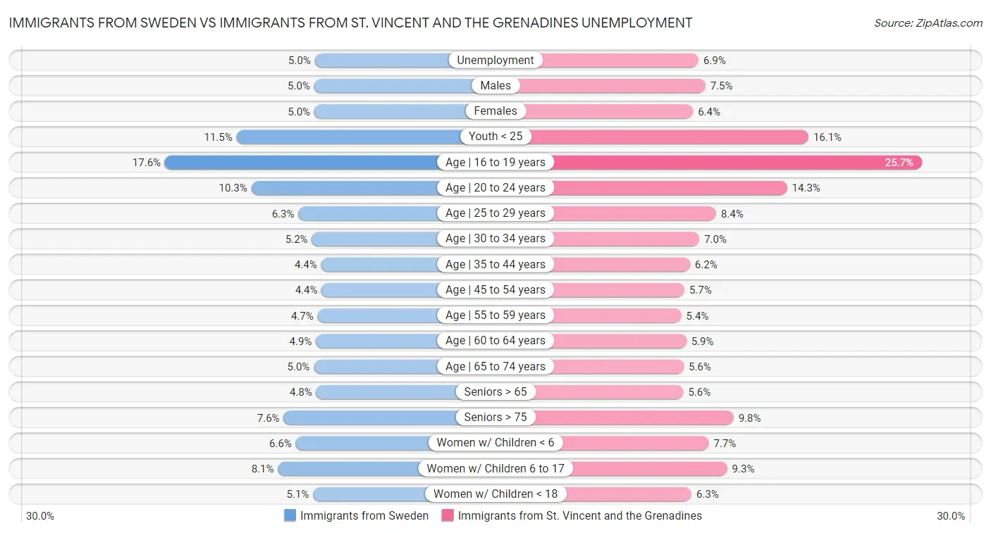 Immigrants from Sweden vs Immigrants from St. Vincent and the Grenadines Unemployment