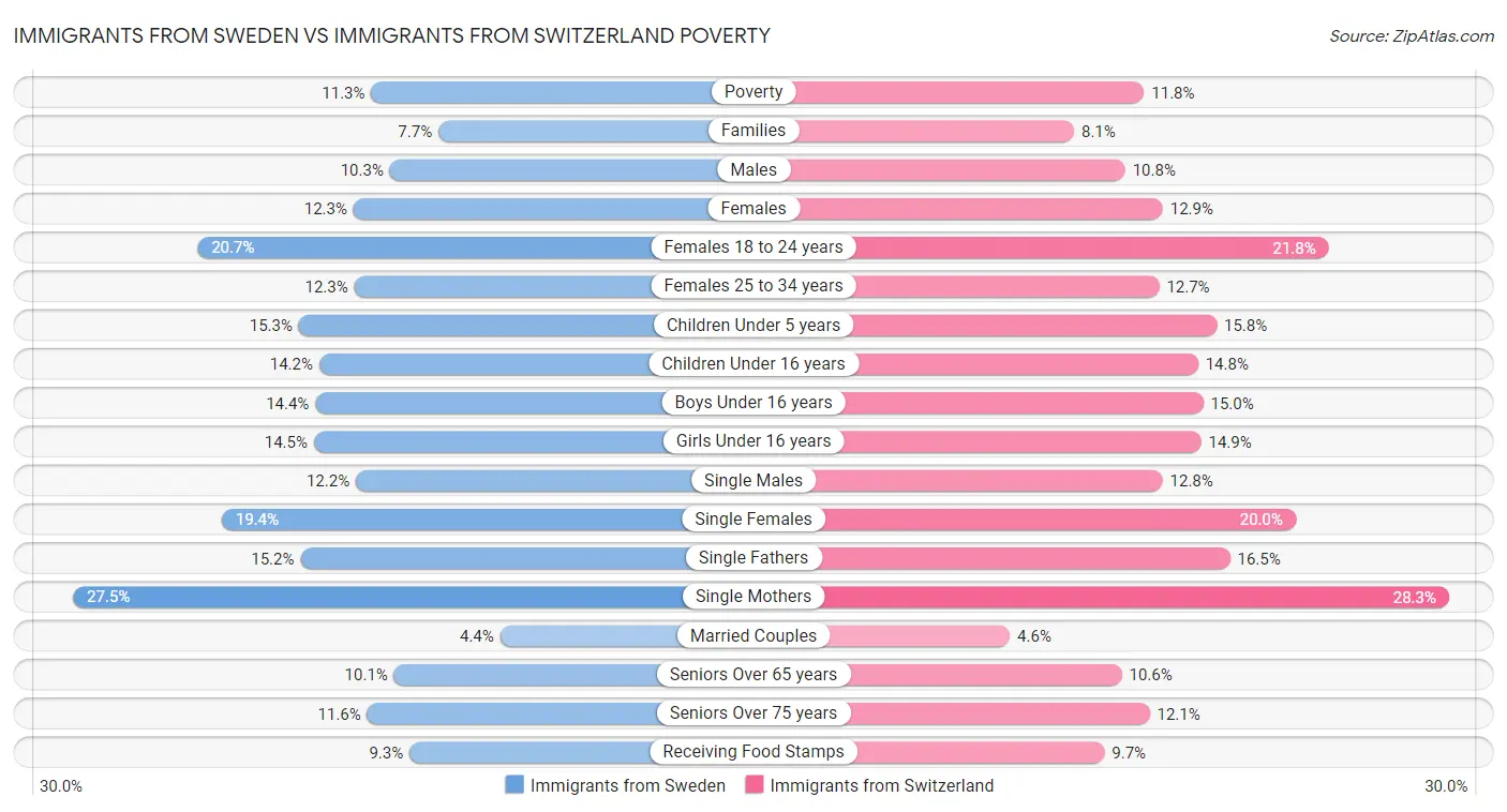 Immigrants from Sweden vs Immigrants from Switzerland Poverty