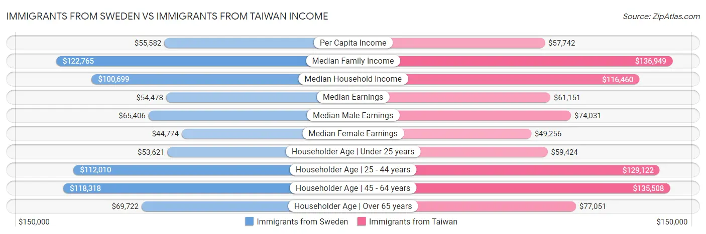 Immigrants from Sweden vs Immigrants from Taiwan Income