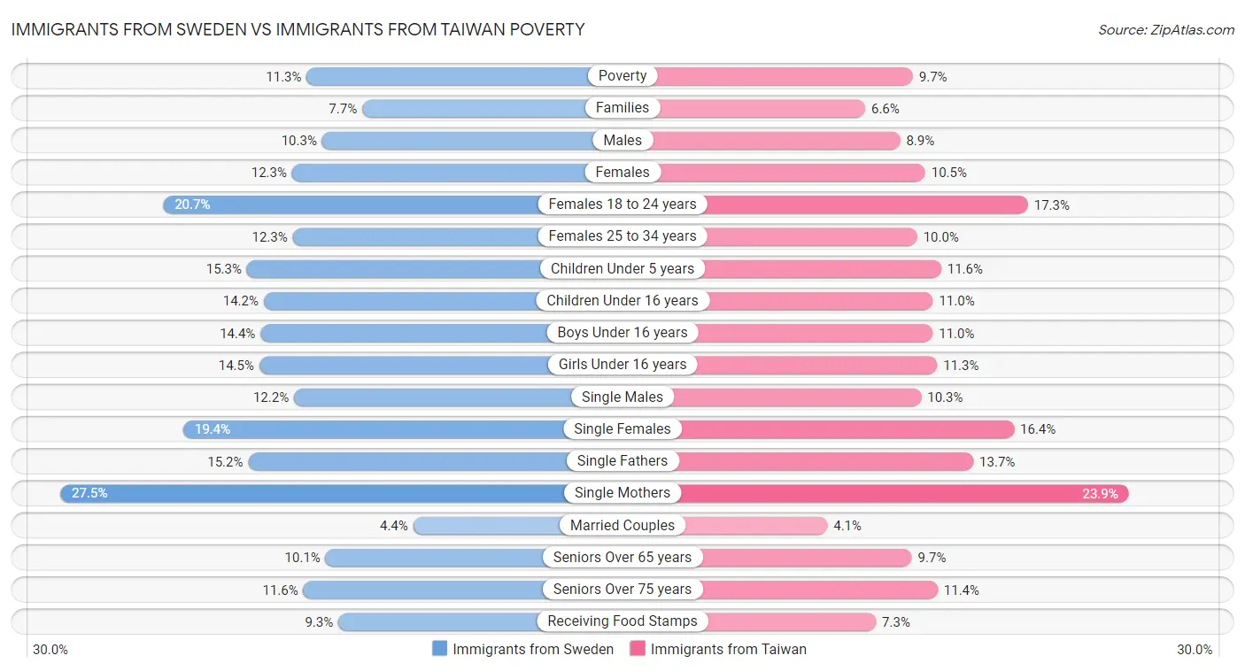 Immigrants from Sweden vs Immigrants from Taiwan Poverty