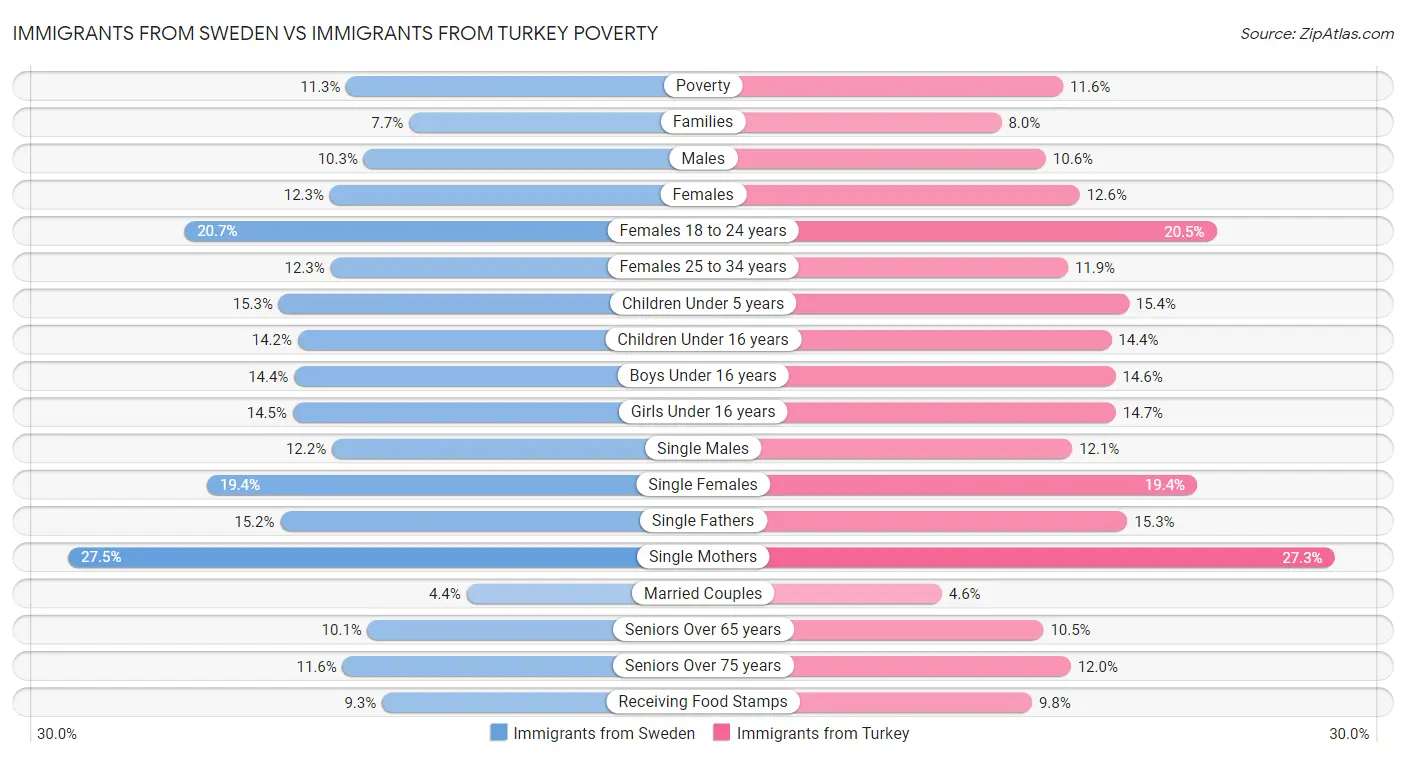 Immigrants from Sweden vs Immigrants from Turkey Poverty