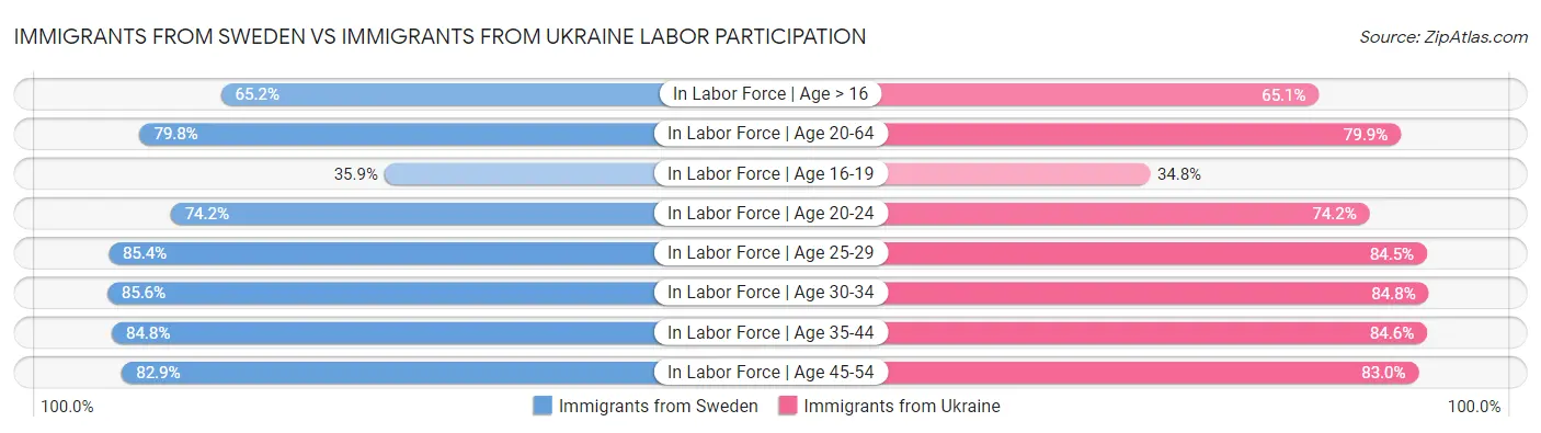 Immigrants from Sweden vs Immigrants from Ukraine Labor Participation