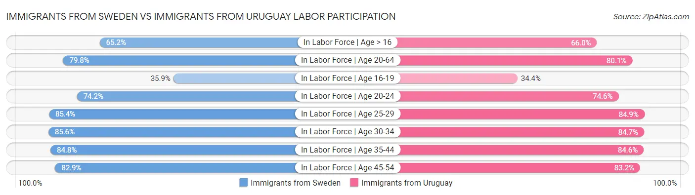 Immigrants from Sweden vs Immigrants from Uruguay Labor Participation