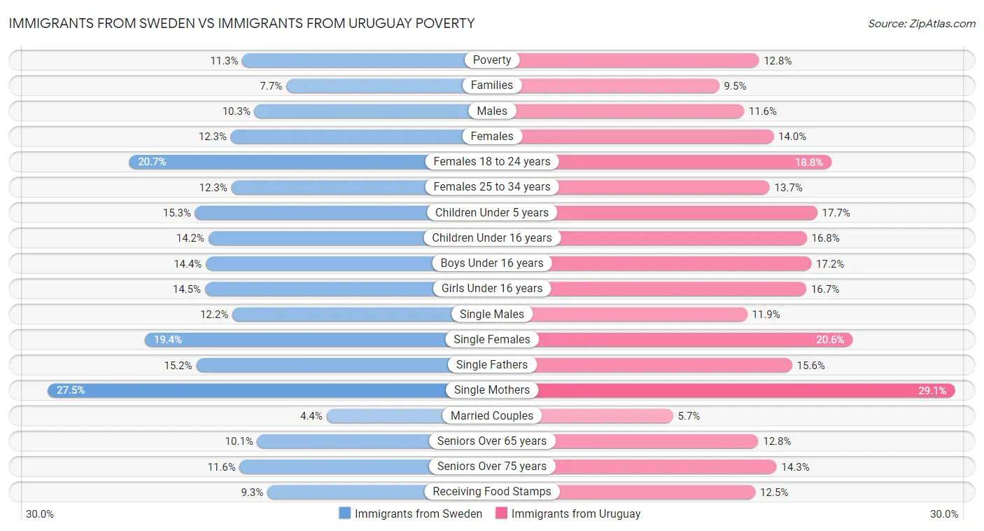 Immigrants from Sweden vs Immigrants from Uruguay Poverty