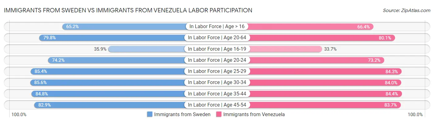 Immigrants from Sweden vs Immigrants from Venezuela Labor Participation