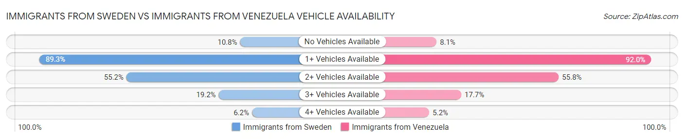 Immigrants from Sweden vs Immigrants from Venezuela Vehicle Availability