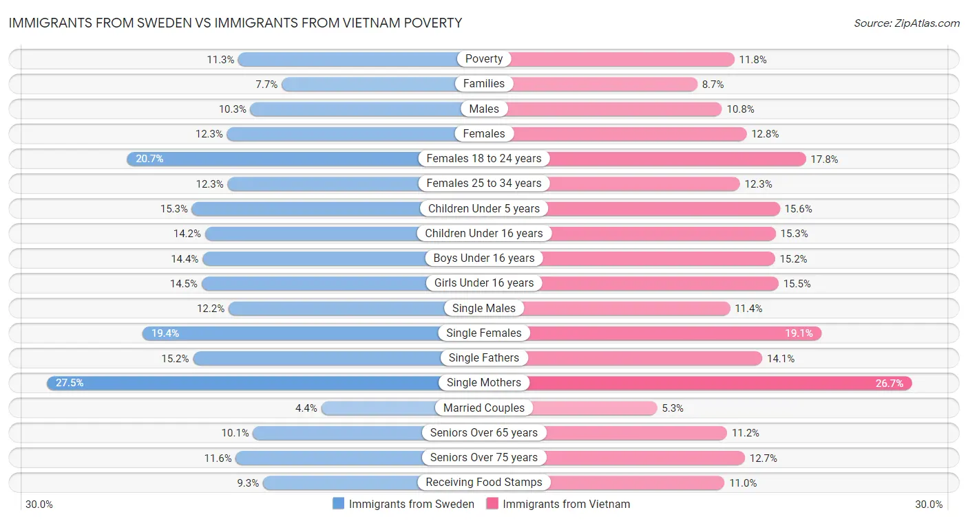 Immigrants from Sweden vs Immigrants from Vietnam Poverty