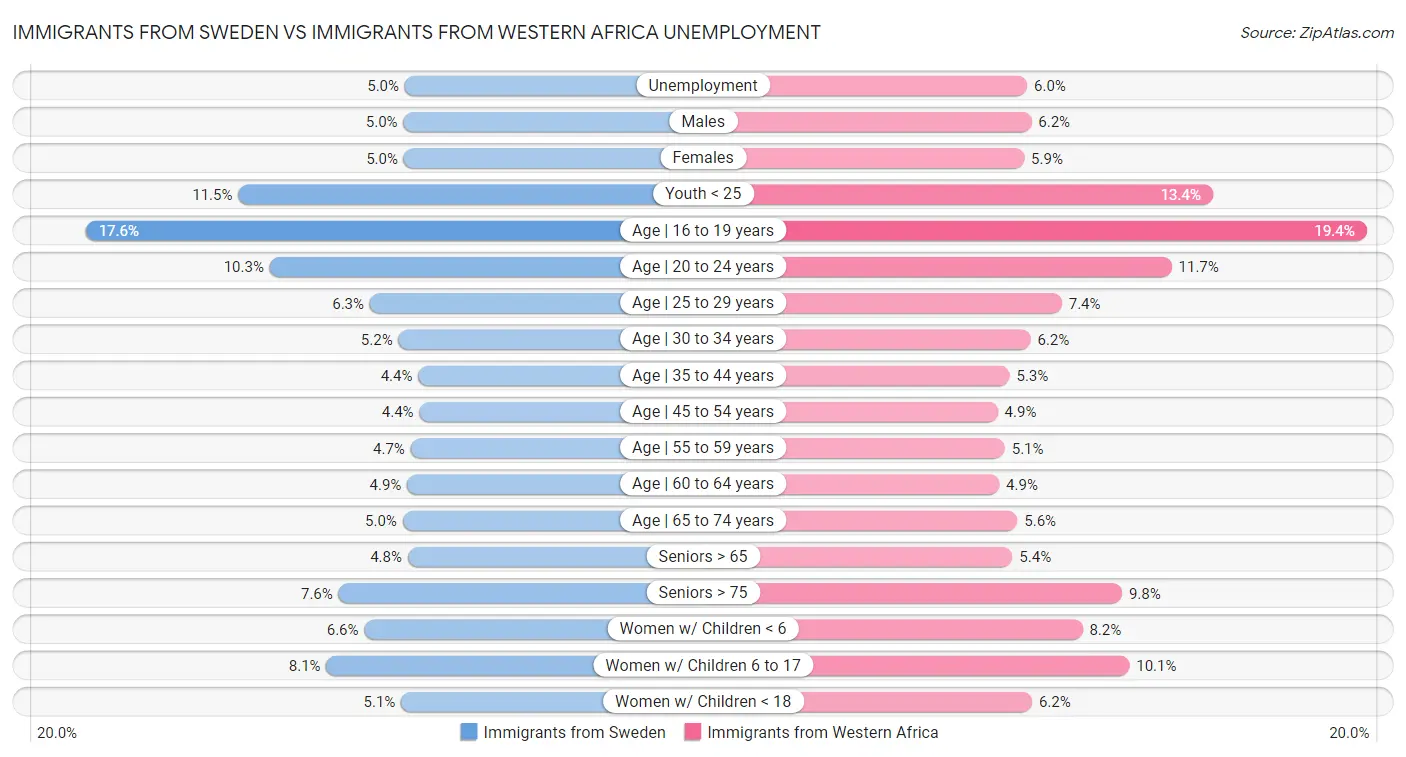Immigrants from Sweden vs Immigrants from Western Africa Unemployment