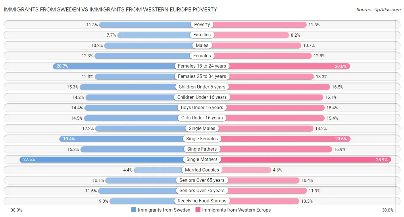 Immigrants from Sweden vs Immigrants from Western Europe Poverty