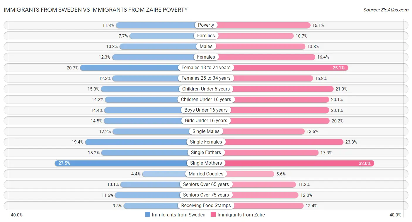 Immigrants from Sweden vs Immigrants from Zaire Poverty