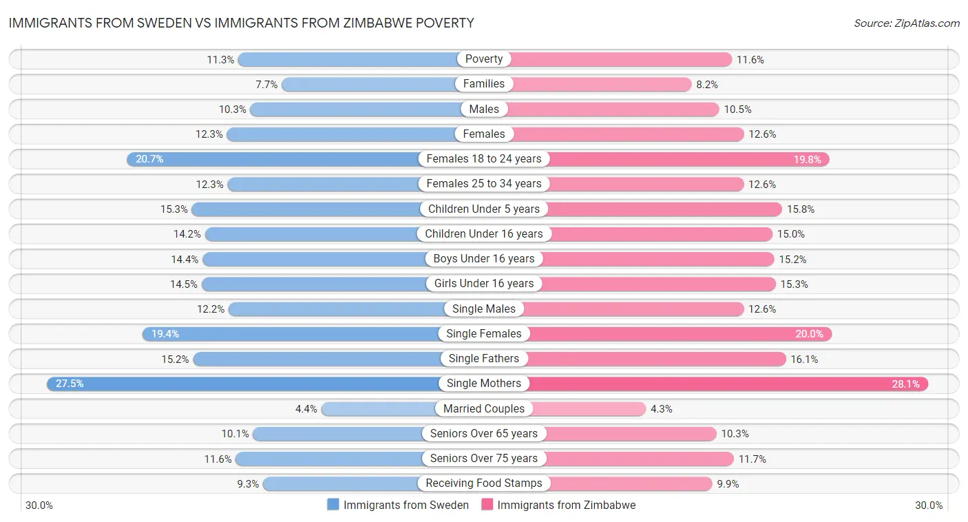 Immigrants from Sweden vs Immigrants from Zimbabwe Poverty