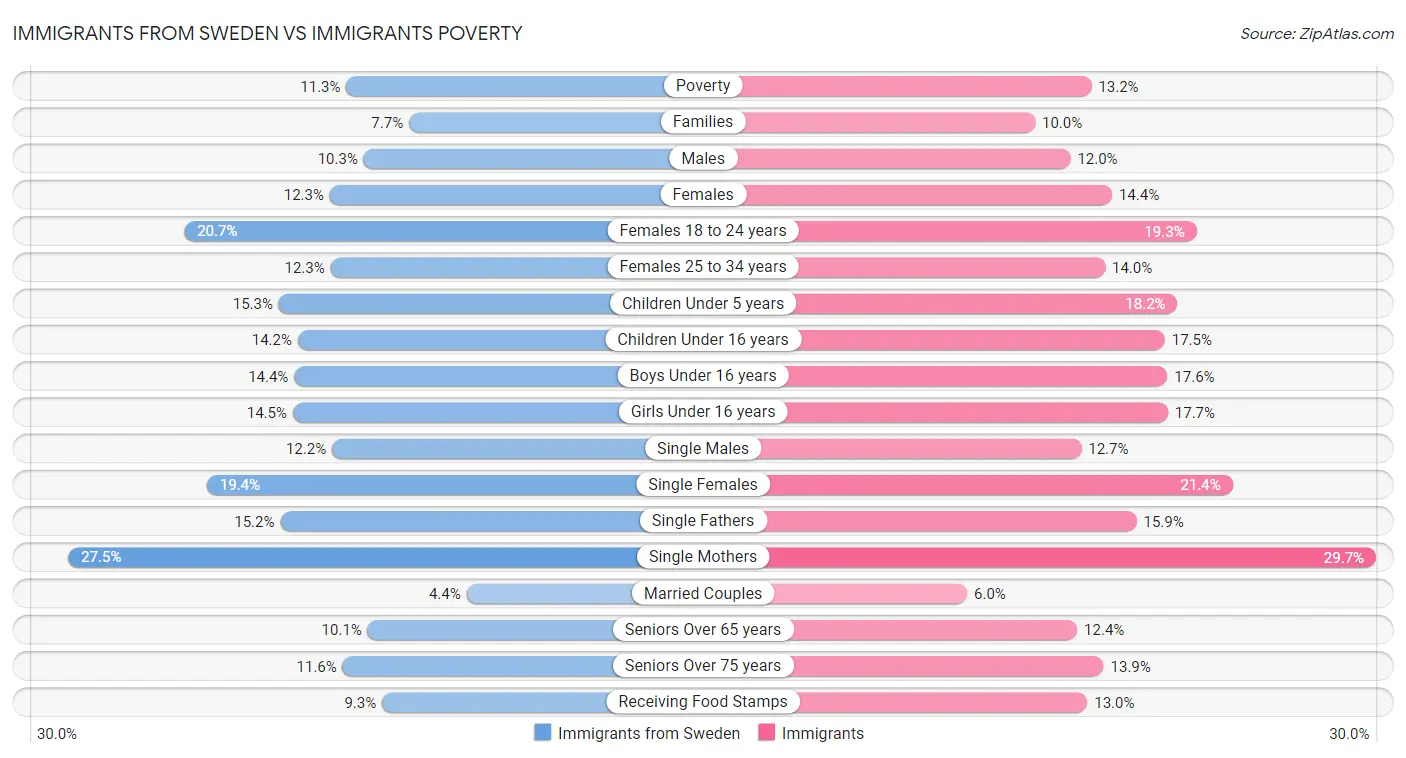 Immigrants from Sweden vs Immigrants Poverty