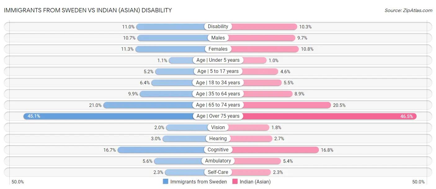 Immigrants from Sweden vs Indian (Asian) Disability
