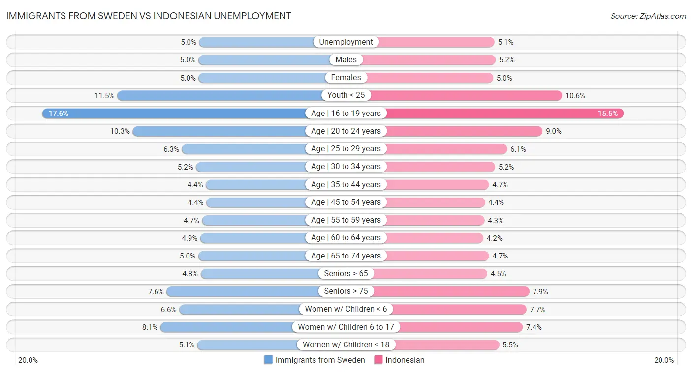 Immigrants from Sweden vs Indonesian Unemployment