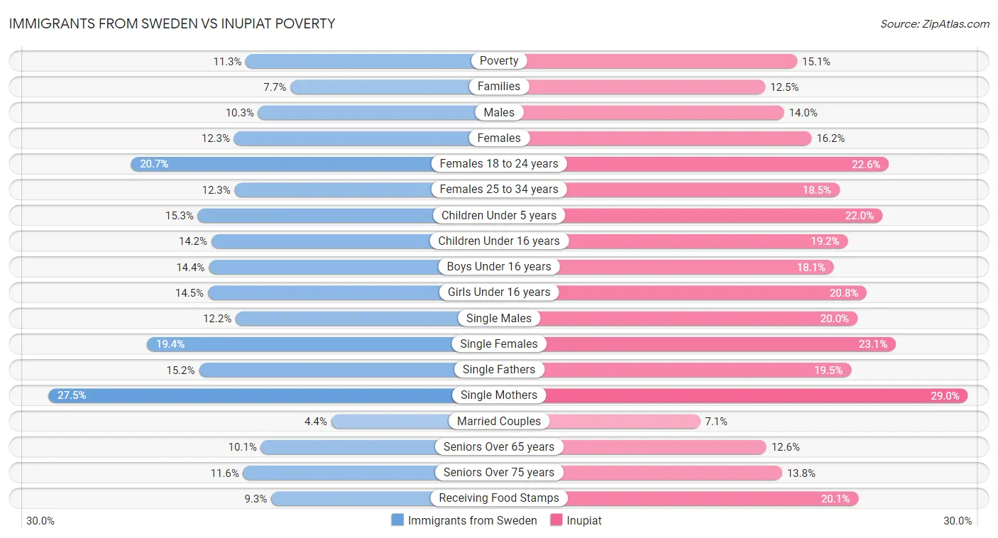 Immigrants from Sweden vs Inupiat Poverty