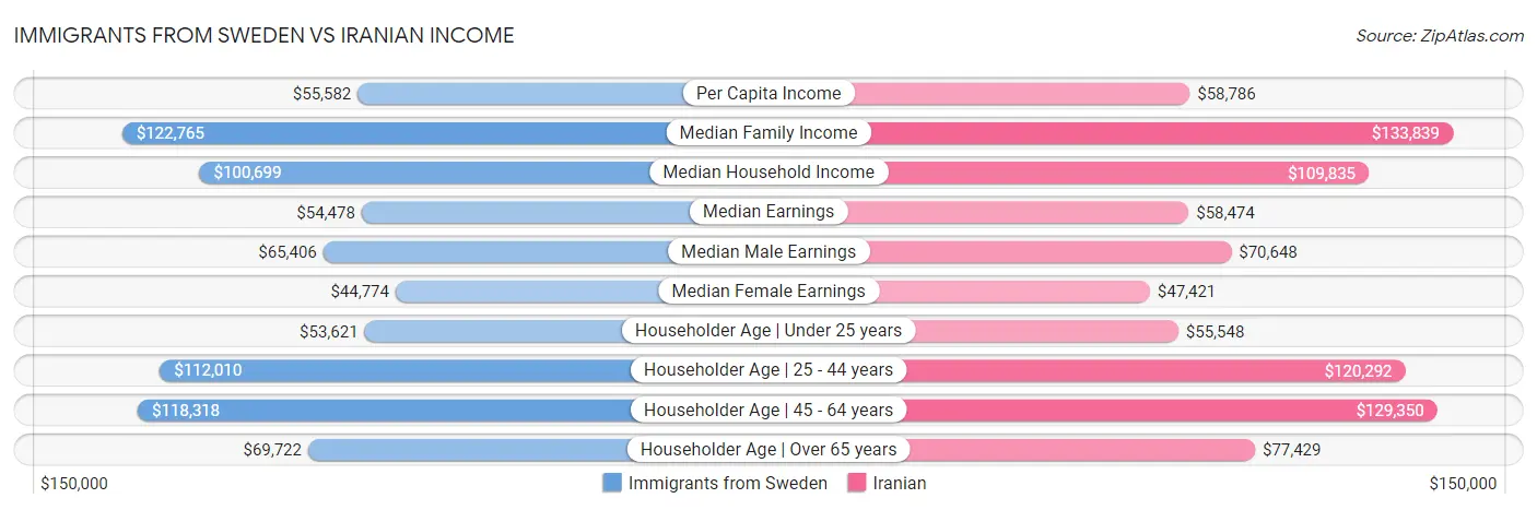 Immigrants from Sweden vs Iranian Income