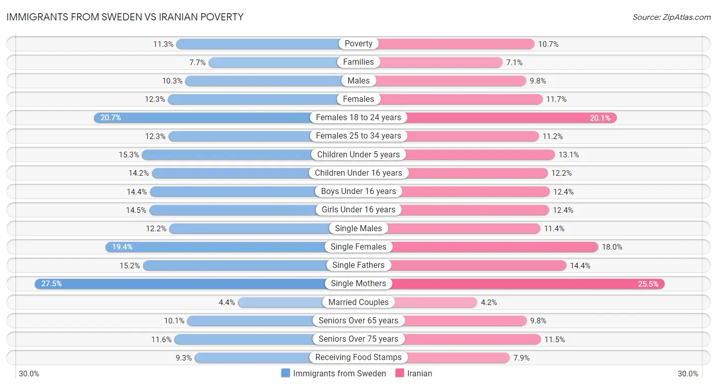 Immigrants from Sweden vs Iranian Poverty