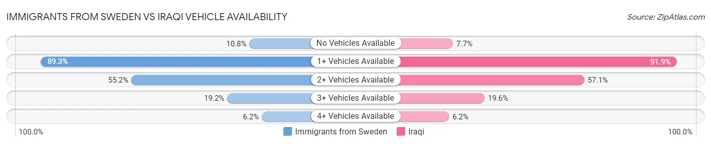 Immigrants from Sweden vs Iraqi Vehicle Availability