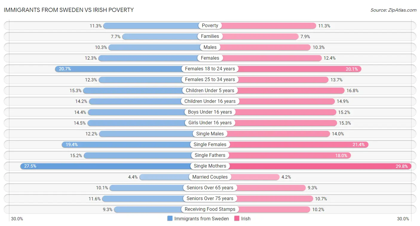 Immigrants from Sweden vs Irish Poverty