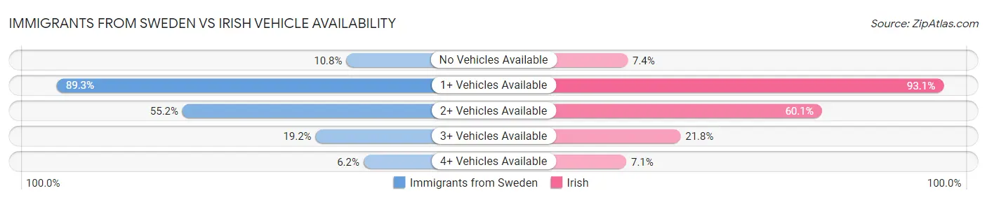 Immigrants from Sweden vs Irish Vehicle Availability