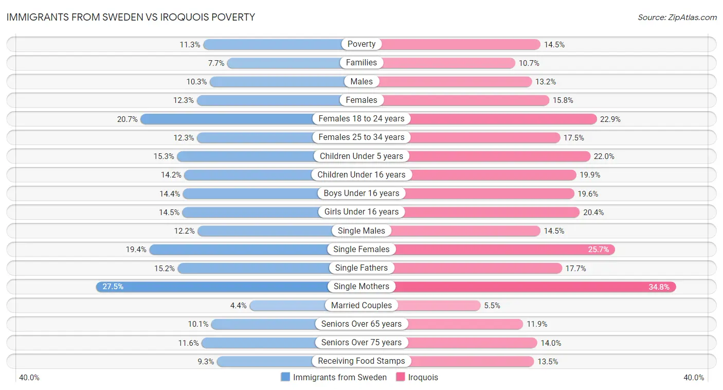 Immigrants from Sweden vs Iroquois Poverty
