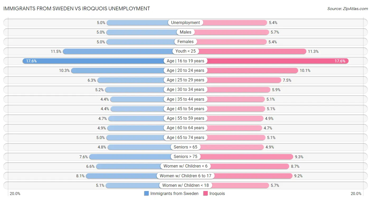 Immigrants from Sweden vs Iroquois Unemployment
