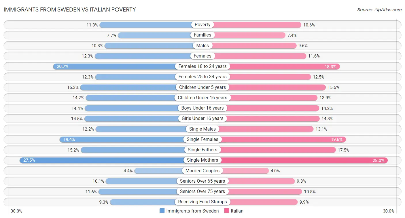 Immigrants from Sweden vs Italian Poverty
