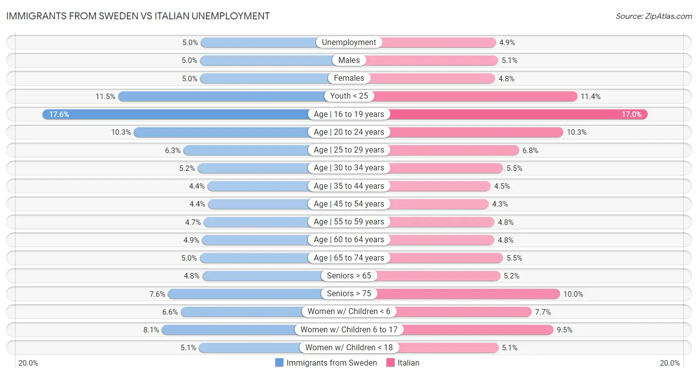 Immigrants from Sweden vs Italian Unemployment