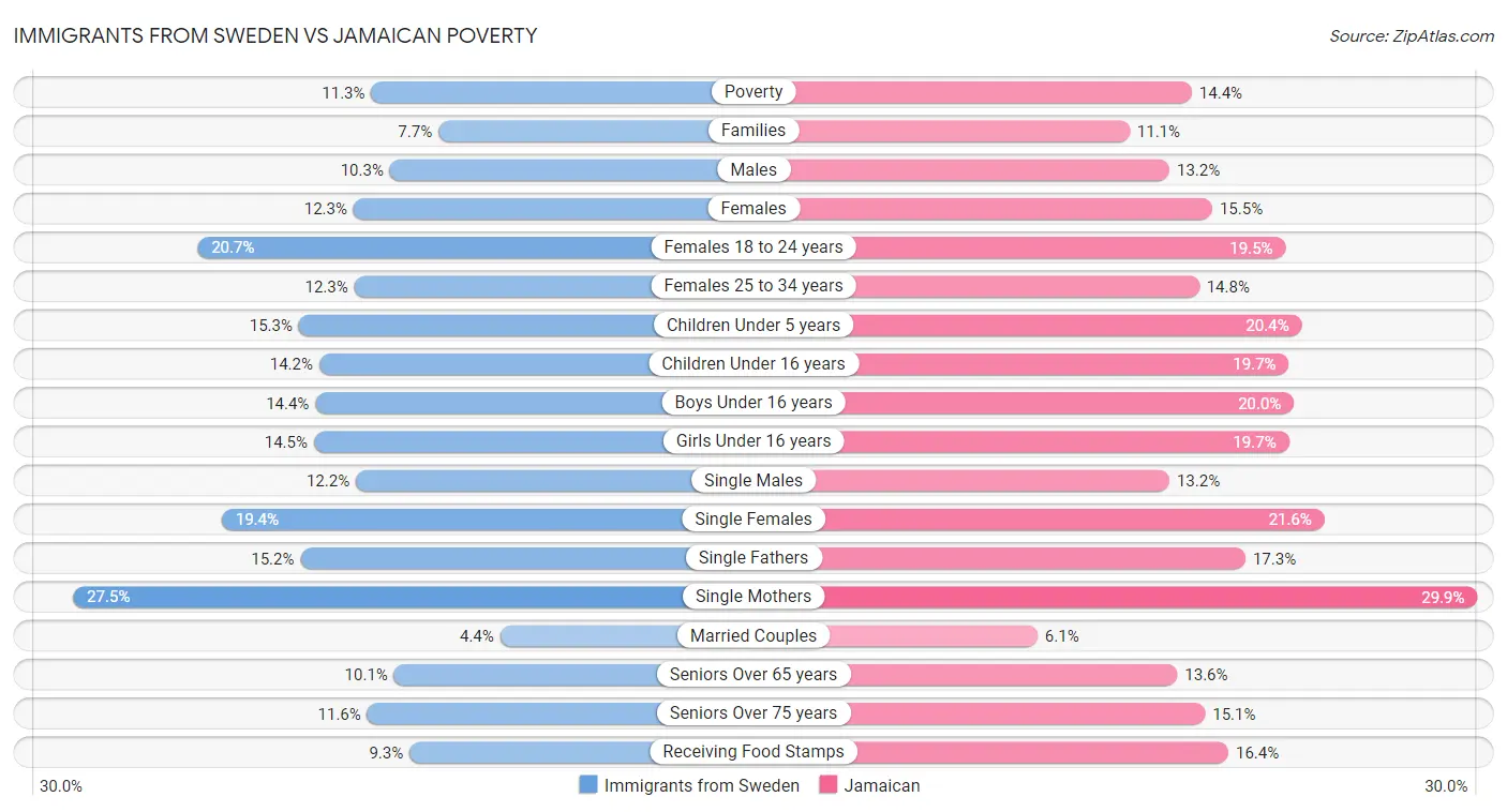 Immigrants from Sweden vs Jamaican Poverty