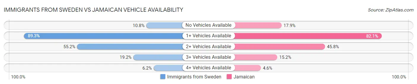 Immigrants from Sweden vs Jamaican Vehicle Availability