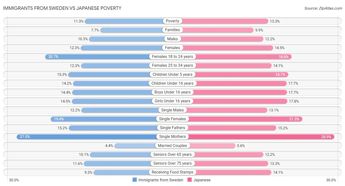 Immigrants from Sweden vs Japanese Poverty