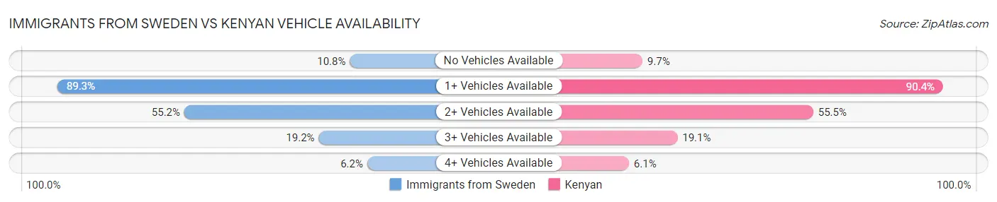 Immigrants from Sweden vs Kenyan Vehicle Availability