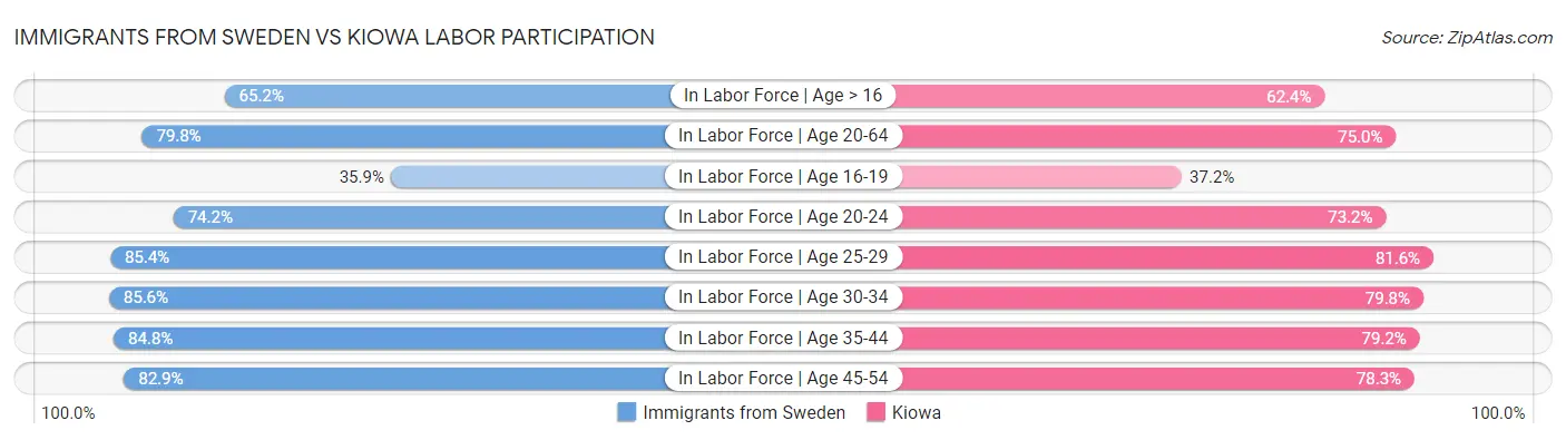 Immigrants from Sweden vs Kiowa Labor Participation