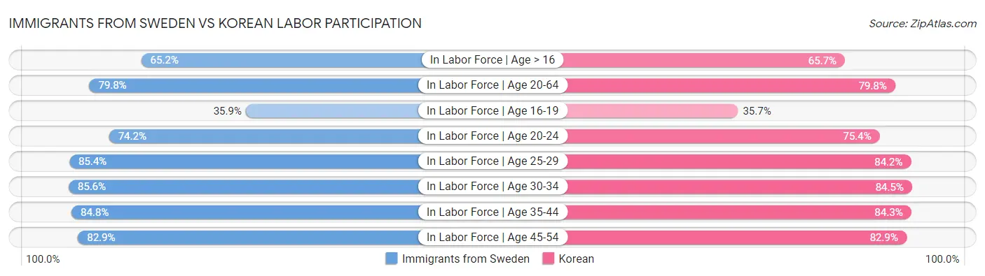 Immigrants from Sweden vs Korean Labor Participation
