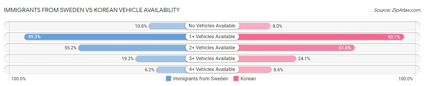 Immigrants from Sweden vs Korean Vehicle Availability